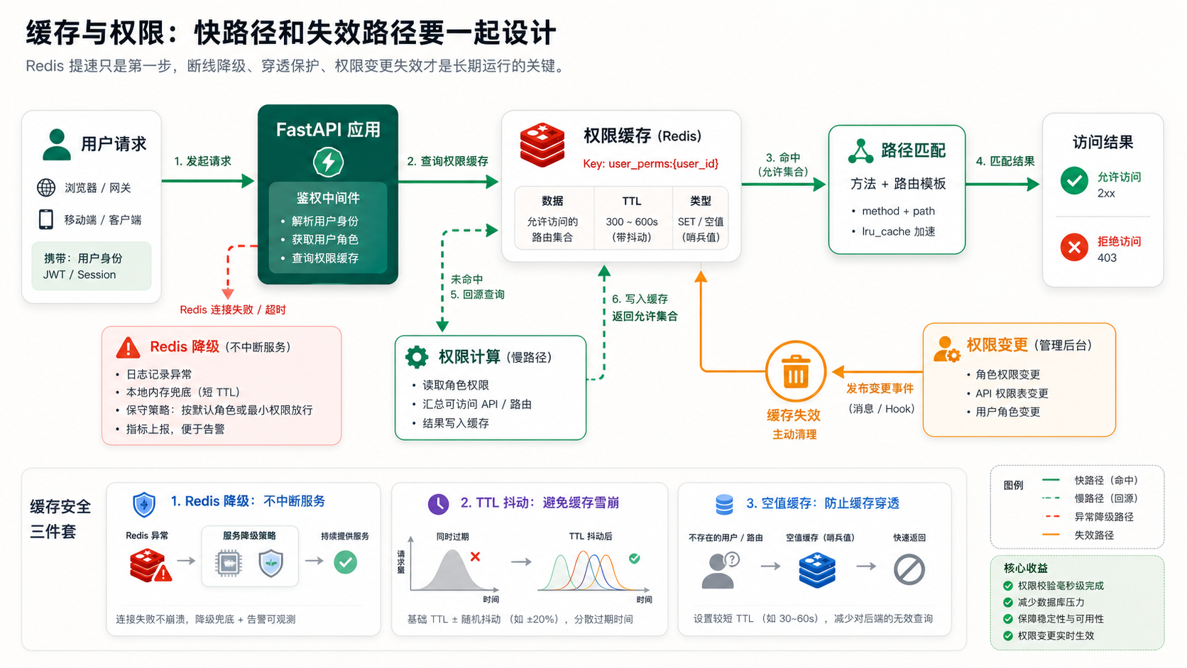 缓存与 RBAC 权限性能示意图
