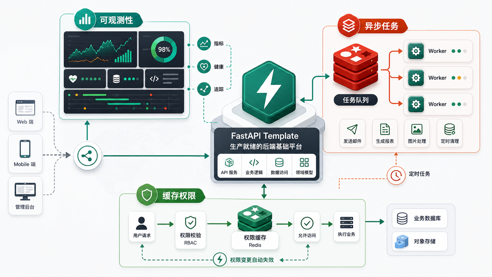FastAPI Template 从 demo 走向生产化的系统配图