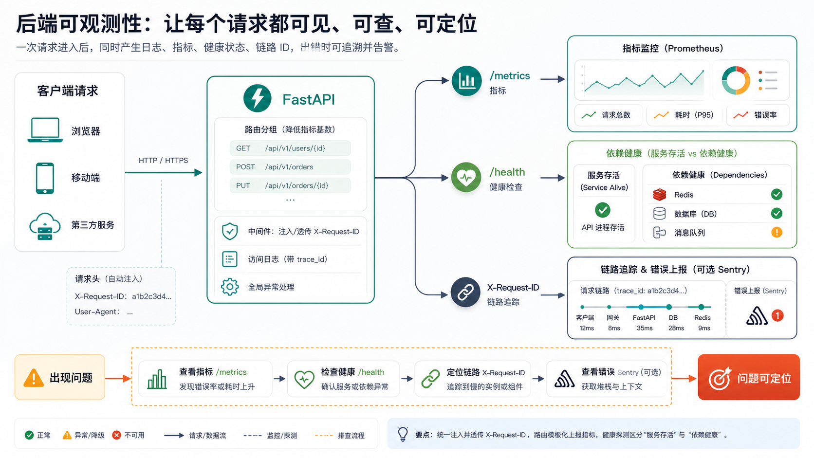 可观测性能力示意图