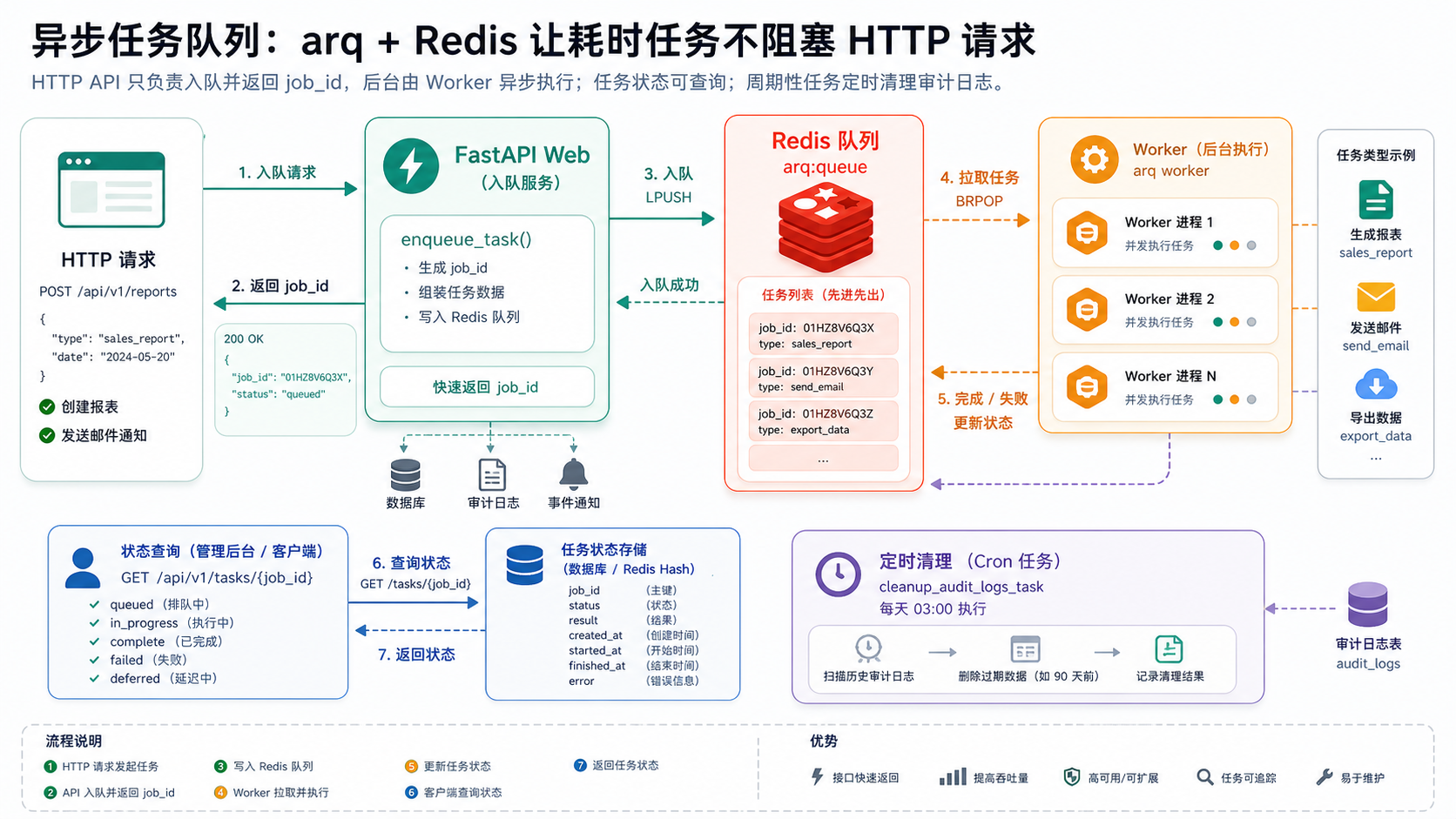 arq 异步任务队列示意图